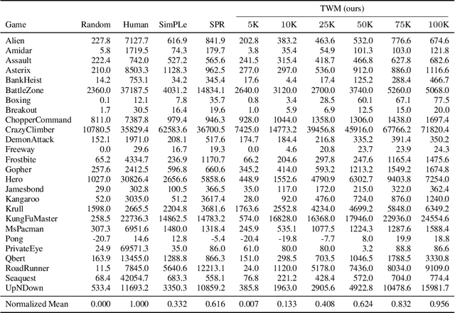 Figure 4 for Transformer-based World Models Are Happy With 100k Interactions