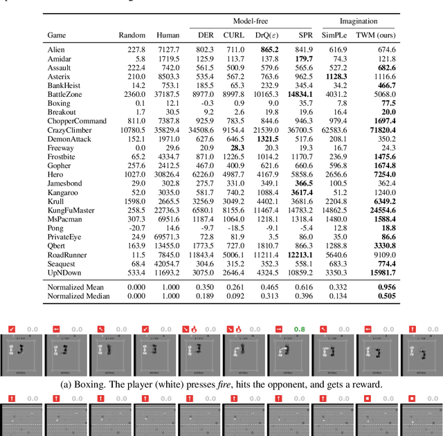 Figure 2 for Transformer-based World Models Are Happy With 100k Interactions