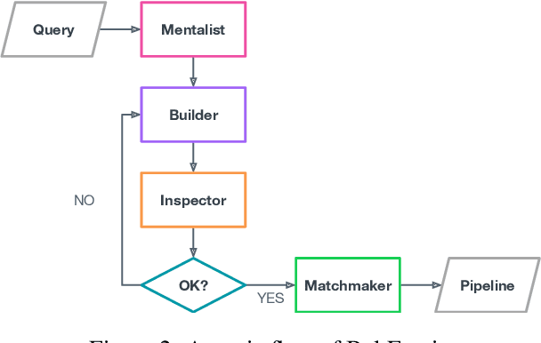 Figure 3 for Bel Esprit: Multi-Agent Framework for Building AI Model Pipelines