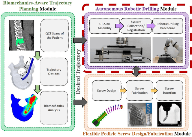 Figure 1 for Towards an Autonomous Minimally Invasive Spinal Fixation Surgery Using a Concentric Tube Steerable Drilling Robot