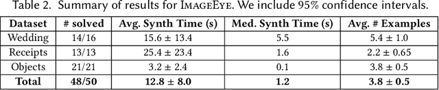 Figure 4 for ImageEye: Batch Image Processing Using Program Synthesis