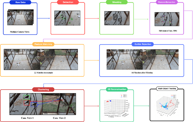 Figure 3 for Context-Aware Outlier Rejection for Robust Multi-View 3D Tracking of Similar Small Birds in An Outdoor Aviary