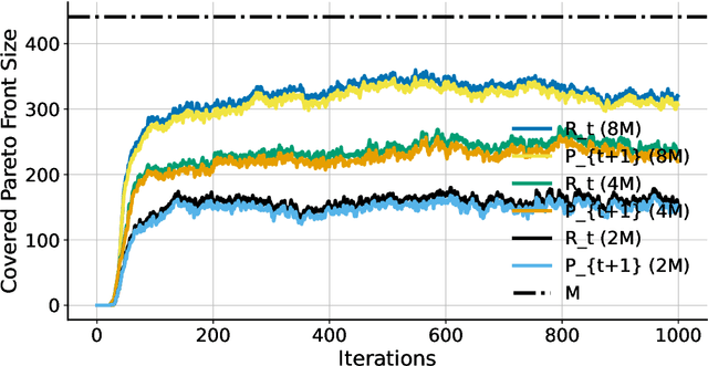 Figure 1 for Difficulties of the NSGA-II with the Many-Objective LeadingOnes Problem