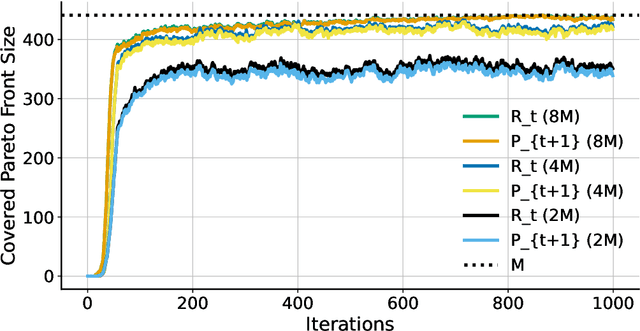 Figure 4 for Difficulties of the NSGA-II with the Many-Objective LeadingOnes Problem