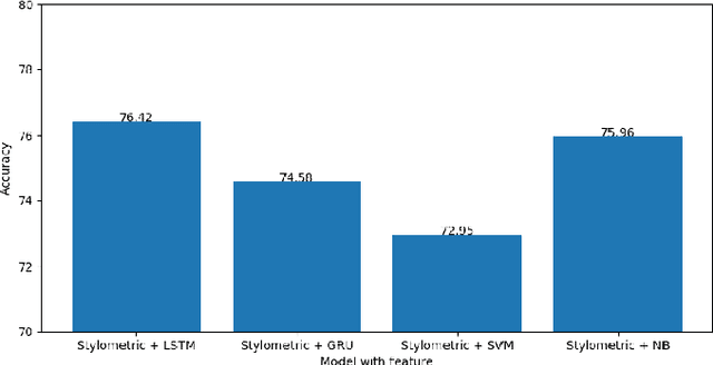Figure 4 for Depression detection from Social Media Bangla Text Using Recurrent Neural Networks