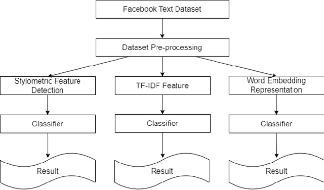 Figure 1 for Depression detection from Social Media Bangla Text Using Recurrent Neural Networks