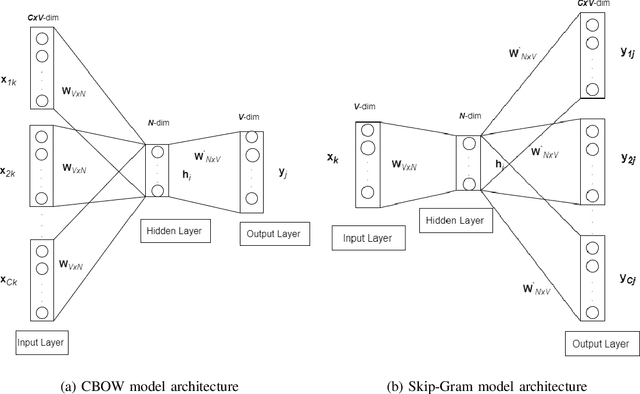 Figure 2 for Depression detection from Social Media Bangla Text Using Recurrent Neural Networks