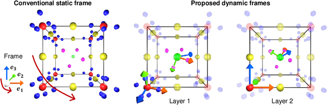 Figure 1 for CrystalFramer: Rethinking the Role of Frames for SE(3)-Invariant Crystal Structure Modeling