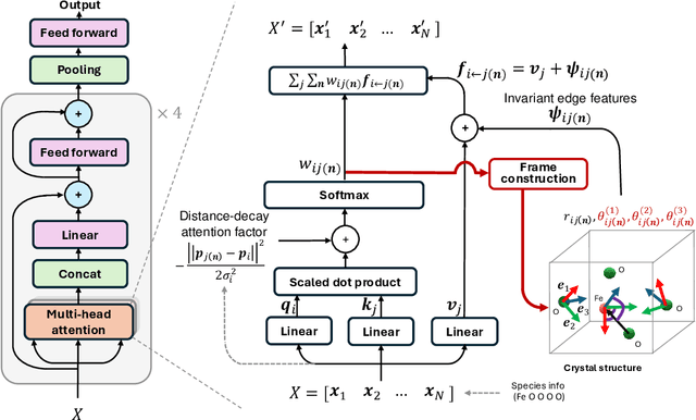 Figure 3 for CrystalFramer: Rethinking the Role of Frames for SE(3)-Invariant Crystal Structure Modeling