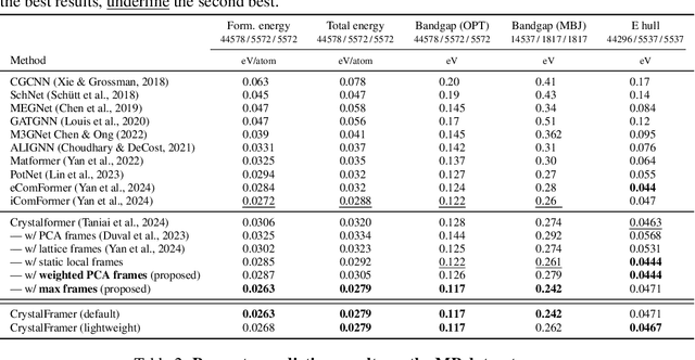 Figure 2 for CrystalFramer: Rethinking the Role of Frames for SE(3)-Invariant Crystal Structure Modeling
