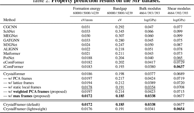 Figure 4 for CrystalFramer: Rethinking the Role of Frames for SE(3)-Invariant Crystal Structure Modeling