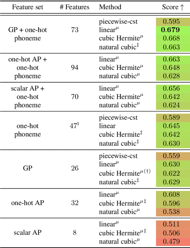 Figure 2 for Simulating Articulatory Trajectories with Phonological Feature Interpolation