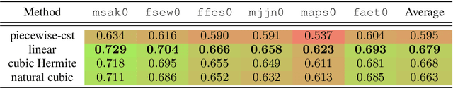 Figure 3 for Simulating Articulatory Trajectories with Phonological Feature Interpolation