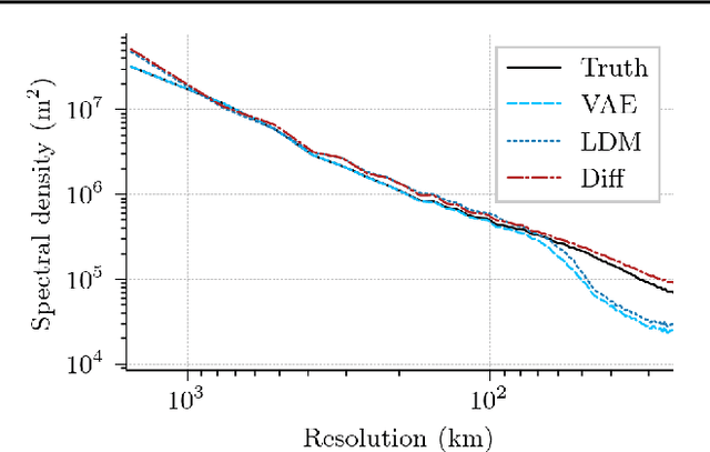 Figure 3 for Towards diffusion models for large-scale sea-ice modelling