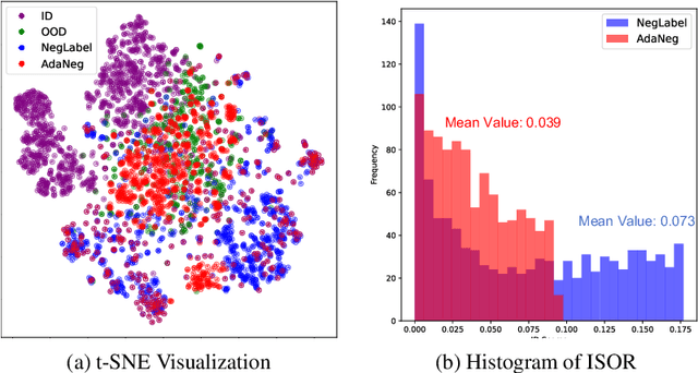 Figure 1 for AdaNeg: Adaptive Negative Proxy Guided OOD Detection with Vision-Language Models