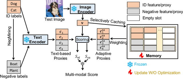 Figure 3 for AdaNeg: Adaptive Negative Proxy Guided OOD Detection with Vision-Language Models