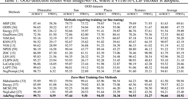 Figure 2 for AdaNeg: Adaptive Negative Proxy Guided OOD Detection with Vision-Language Models