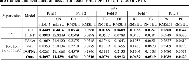 Figure 2 for Universal Few-shot Learning of Dense Prediction Tasks with Visual Token Matching