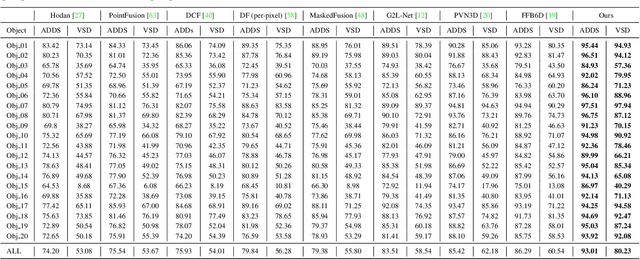 Figure 2 for Deep Fusion Transformer Network with Weighted Vector-Wise Keypoints Voting for Robust 6D Object Pose Estimation