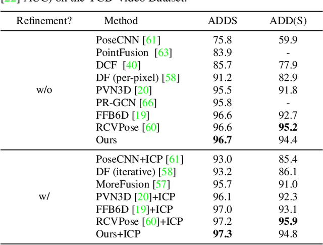 Figure 4 for Deep Fusion Transformer Network with Weighted Vector-Wise Keypoints Voting for Robust 6D Object Pose Estimation