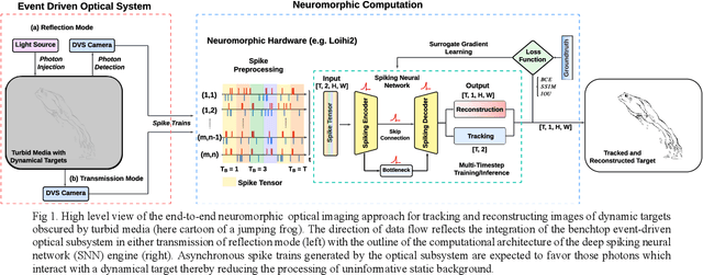 Figure 1 for Neuromorphic Optical Tracking and Imaging of Randomly Moving Targets through Strongly Scattering Media