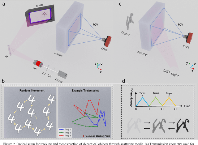 Figure 2 for Neuromorphic Optical Tracking and Imaging of Randomly Moving Targets through Strongly Scattering Media