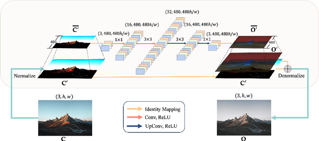 Figure 3 for Instant Photorealistic Style Transfer: A Lightweight and Adaptive Approach