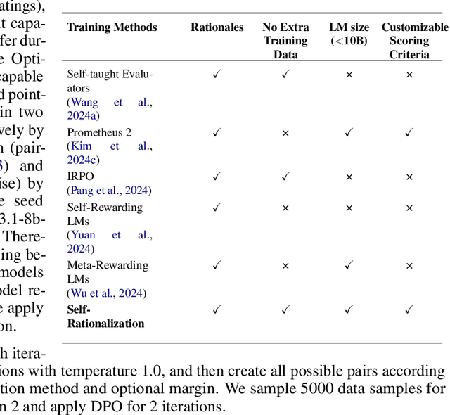 Figure 2 for Self-rationalization improves LLM as a fine-grained judge