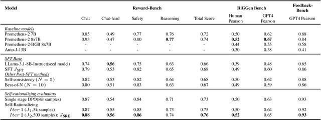 Figure 4 for Self-rationalization improves LLM as a fine-grained judge