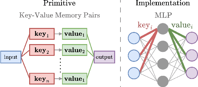 Figure 2 for Position Paper: An Inner Interpretability Framework for AI Inspired by Lessons from Cognitive Neuroscience