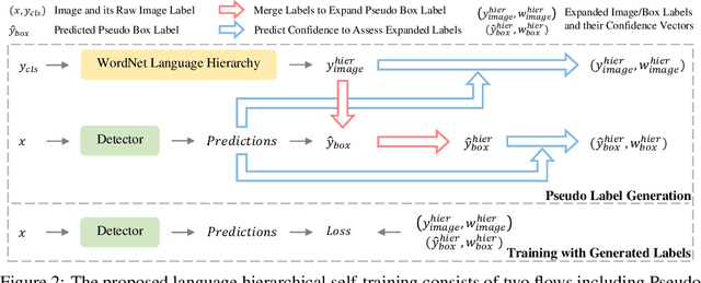 Figure 3 for Open-Vocabulary Object Detection via Language Hierarchy