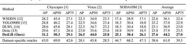 Figure 4 for Open-Vocabulary Object Detection via Language Hierarchy