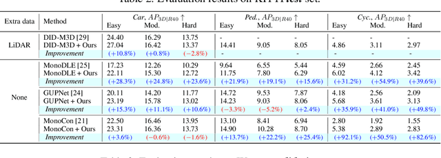 Figure 3 for Depth-discriminative Metric Learning for Monocular 3D Object Detection