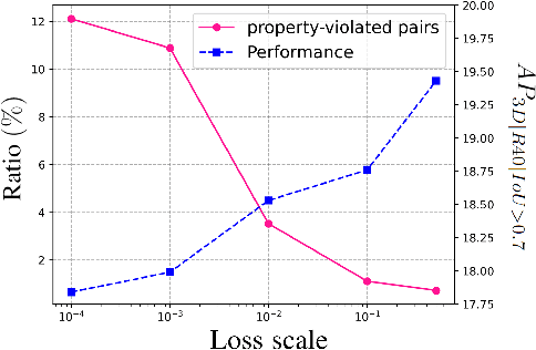 Figure 4 for Depth-discriminative Metric Learning for Monocular 3D Object Detection