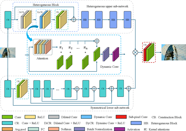 Figure 1 for A Heterogeneous Dynamic Convolutional Neural Network for Image Super-resolution