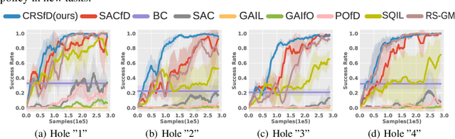 Figure 3 for Reinforcement learning with Demonstrations from Mismatched Task under Sparse Reward