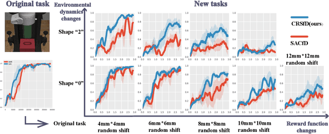 Figure 4 for Reinforcement learning with Demonstrations from Mismatched Task under Sparse Reward