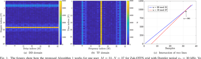 Figure 1 for Low-Complexity Detection of Multiple Preambles in the Presence of Mobility and Delay Spread