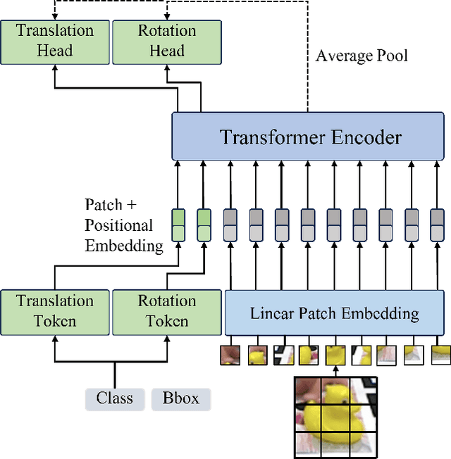 Figure 1 for PViT-6D: Overclocking Vision Transformers for 6D Pose Estimation with Confidence-Level Prediction and Pose Tokens