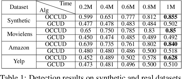 Figure 2 for Online Corrupted User Detection and Regret Minimization