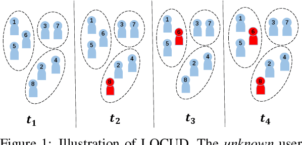 Figure 1 for Online Corrupted User Detection and Regret Minimization