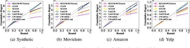 Figure 4 for Online Corrupted User Detection and Regret Minimization