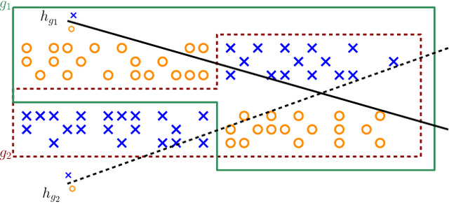 Figure 1 for Multi-group Learning for Hierarchical Groups