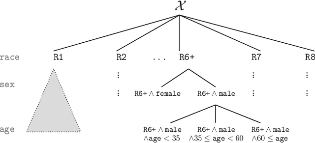 Figure 3 for Multi-group Learning for Hierarchical Groups