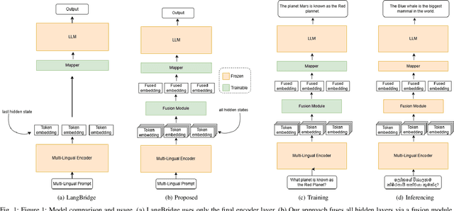 Figure 1 for Utilizing Multilingual Encoders to Improve Large Language Models for Low-Resource Languages