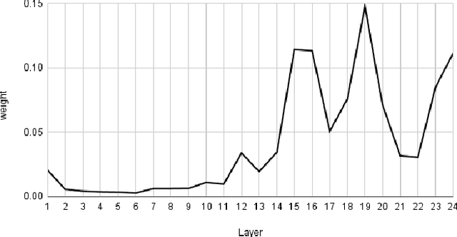 Figure 2 for Utilizing Multilingual Encoders to Improve Large Language Models for Low-Resource Languages