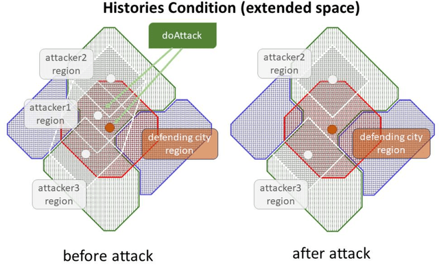 Figure 4 for Qualitative Event Perception: Leveraging Spatiotemporal Episodic Memory for Learning Combat in a Strategy Game