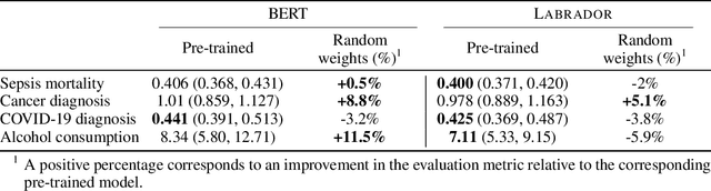 Figure 4 for Labrador: Exploring the Limits of Masked Language Modeling for Laboratory Data