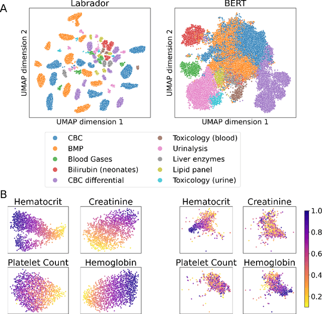 Figure 3 for Labrador: Exploring the Limits of Masked Language Modeling for Laboratory Data