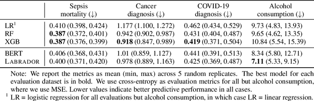 Figure 2 for Labrador: Exploring the Limits of Masked Language Modeling for Laboratory Data